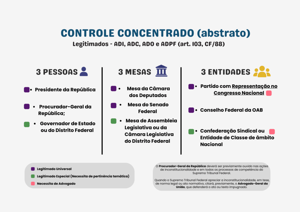 Exemplo de mapa mental da CF/88
